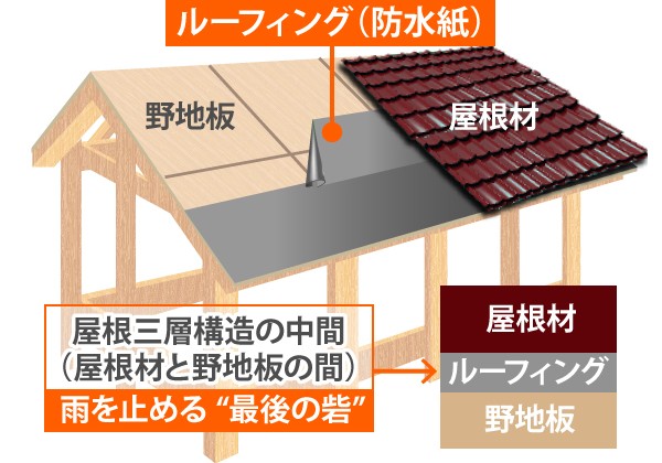 屋根の構造　防水紙